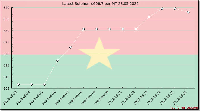 Price on sulfur in Burkina Faso today 28.05.2022